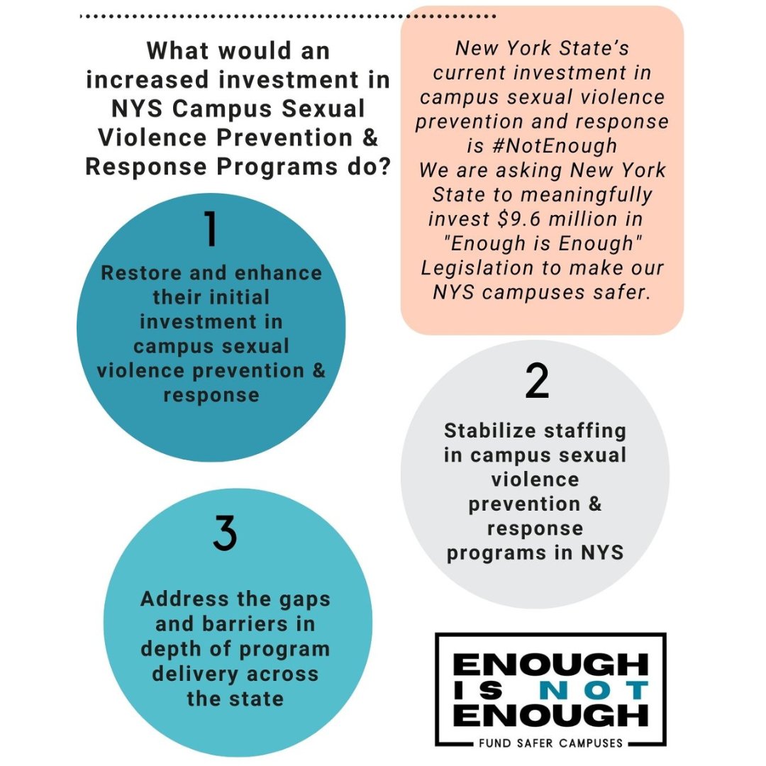 In NYS, 92,000 students don’t receive ANY campus sexual violence prevention and response services, 70,000 of which are in NYC. That’s why the current funding is #NotEnough. @GovKathyHochul, please support the investment of $9.6 million in #SaferCampuses #EnoughisEnough