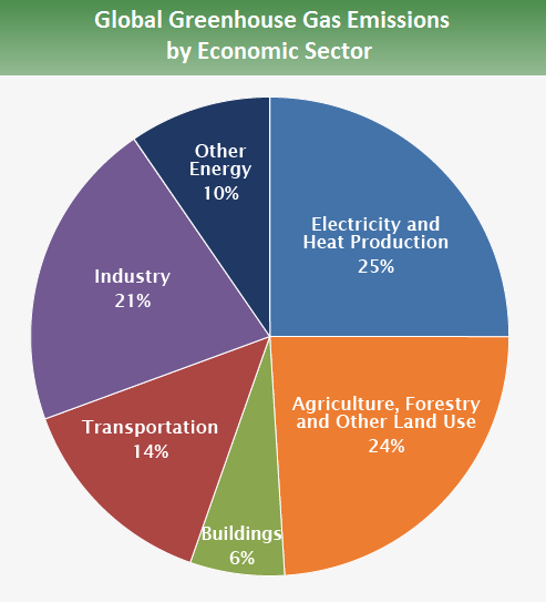 liam_zip's tweet photo. @Deliyves @WallStreetSilv Agriculture is a large part of Greenhouse Gas emissions. A lot of farming isn't that bad but cattle farming produces excess methane. Methane is 80x more powerful than CO2. The goal is to shift farmers towards sustainable farming and current cattle farming isn't sustainable. https://t.co/eheiuVIfs7