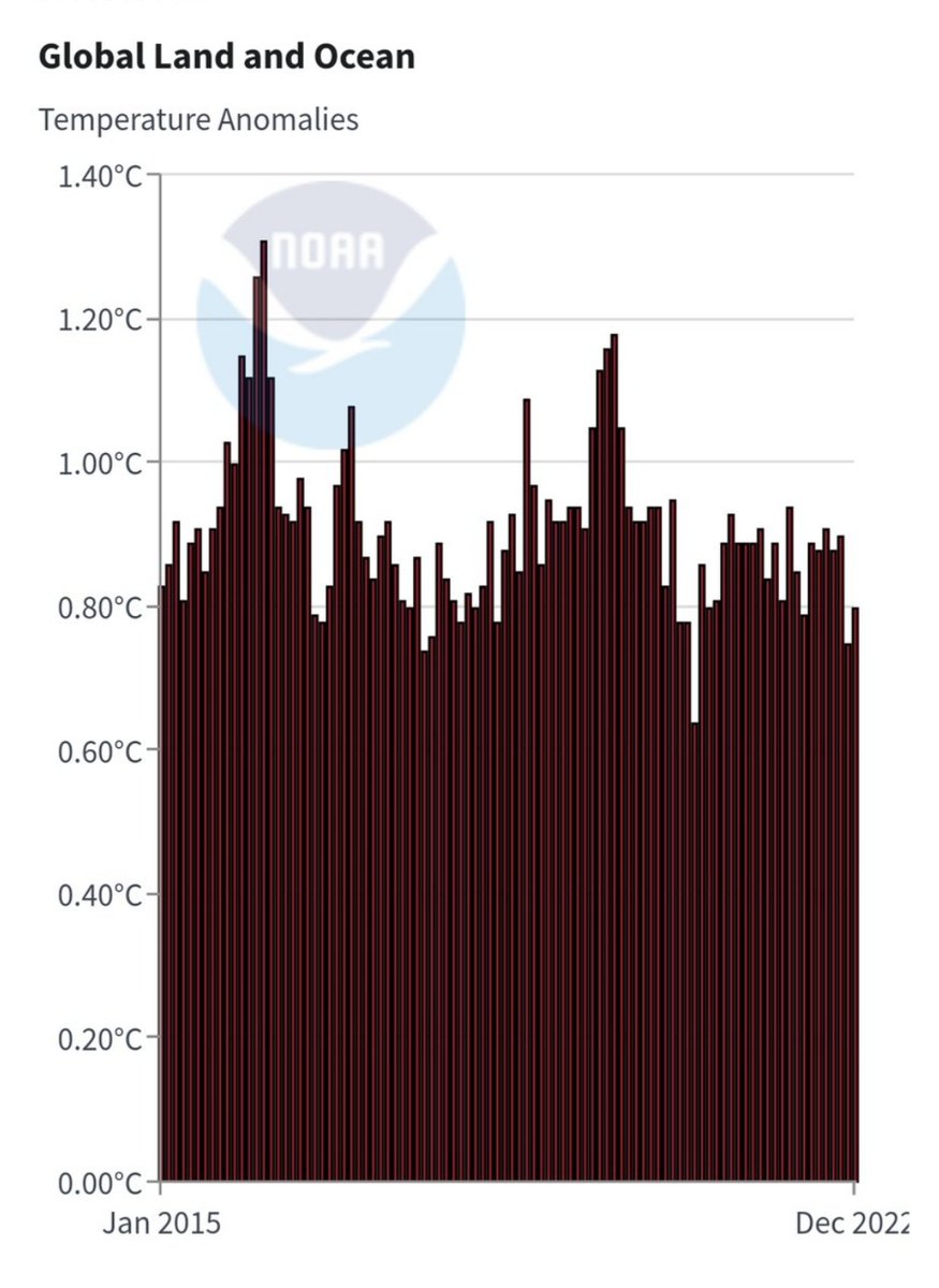 World temperatures flatlined in 2006 &amp; have been falling ever since. Global warming from carbon dioxide is a scam, a hoax, dreamed up by the likes of Gates, Gore &amp; UN socialists. CO2 will not cause air/oceans to warm. Its a trace gas that never changed climate in world history.