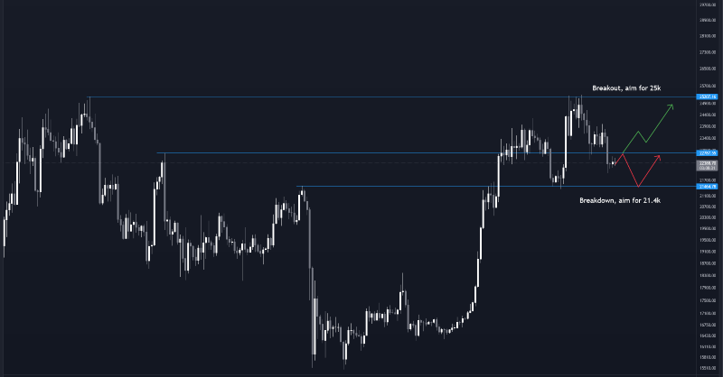 CryptoAwaken_'s tweet photo. Sharing daily market updates and Crypto Trading setups🔍 https://t.co/gQa4KOHvw2