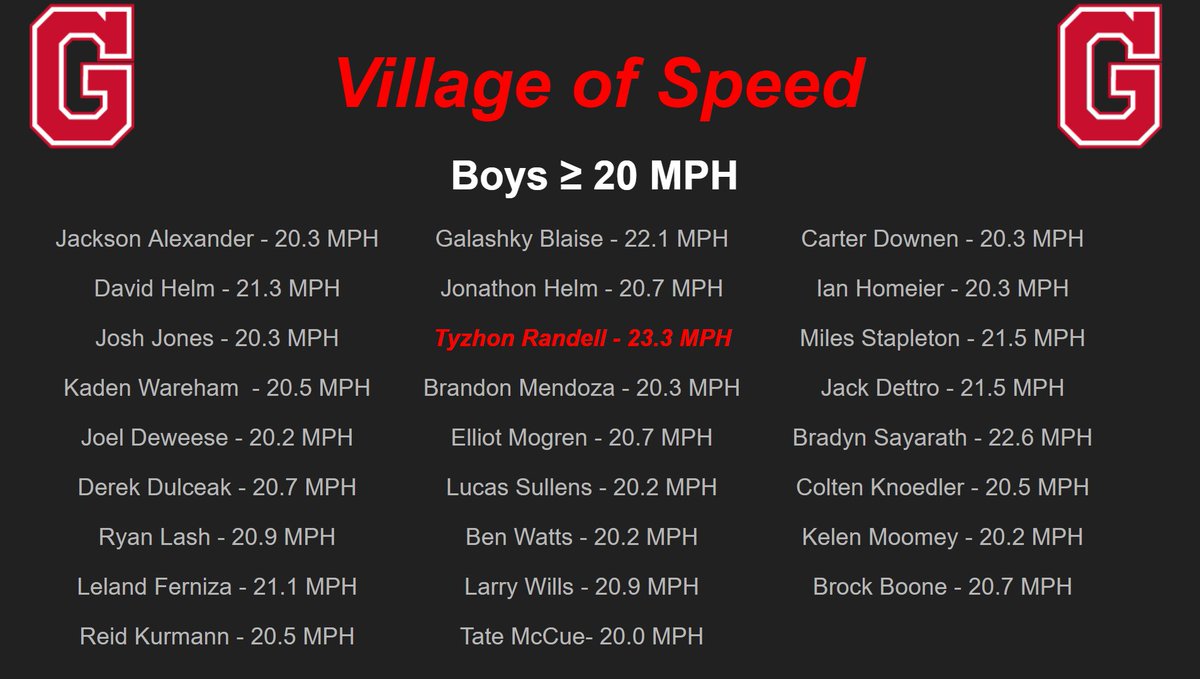 GlenwoodSC's tweet photo. Great Speed Sessions started our week off right!   Offseason athletes and the freshmen got after it today, highlighted by @TyzhonR running a blistering 0.96 10m fly in the hallway during Zero Hour.  Tyzhon becomes our 13th 23 MPHer this year!

#Dominate #VilageOfSpeed #Villains https://t.co/7jp9yE7E9x