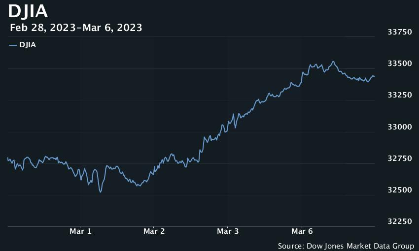 MarketWatch on Twitter "U.S. stocks closed mostly higher Monday, with the Dow Jones Industrial