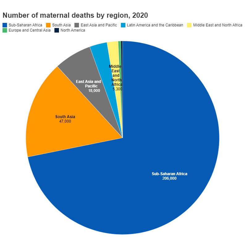 #DYK?
Over 99% of maternal deaths in 2020 occurred in low- and middle-income countries, where the majority (72%) occurred in #SubSaharan #Africa, with another 16% in #SouthAsia. 

More key findings from the latest Maternal Mortality Estimates in this blog: wrld.bg/Is9550N9MXz