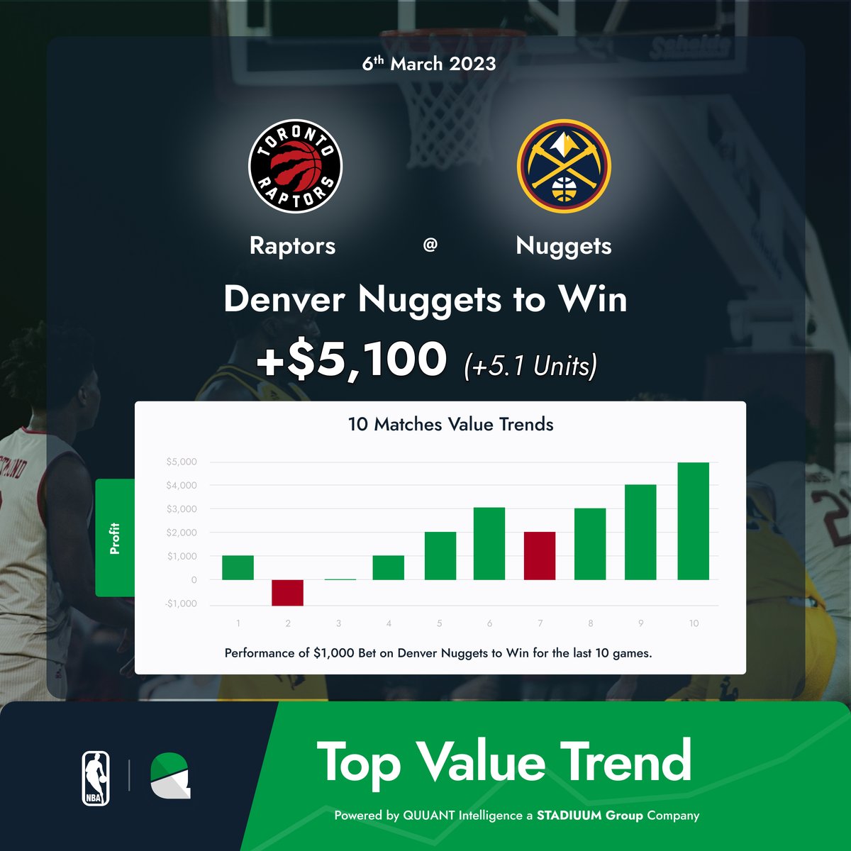 🚨Top Value Trend

Denver Nuggets to Win 🏀

Today's Top Value Trend comes from Denver. In the last 10 matchups +5.10 units of profit has been recorded when backing the Denver Nuggets to Win💰

⚡️Check out all of today's Top Value Trends at QUUANT.io/value-picks

#NBA