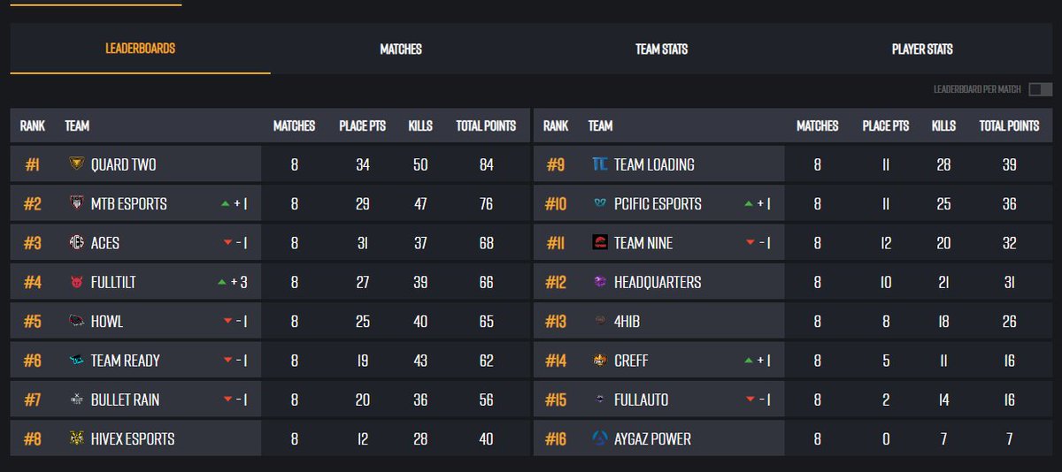 SayfooZ's tweet image. We Qualified ✅ @BadBooy2k @OfficialHamdaR1 @binlaggin147