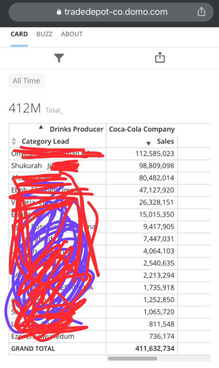 Trade pot investment Ltd. One of the leading drinks sellers in Nigeria Sacked one of us (Progressive) because she celebrated Asiwaju's win. All because a blogger fed on it...The owner a staunch Peter obi supporter decided to take it up and sacked the girl. He lied that she