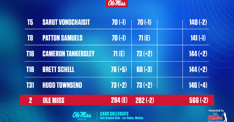 OleMissMGolf's tweet photo. 𝐂𝐚𝐛𝐨 𝐂𝐨𝐥𝐥𝐞𝐠𝐢𝐚𝐭𝐞 𝐑𝐨𝐮𝐧𝐝 𝟐 𝐇𝐢𝐠𝐡𝐥𝐢𝐠𝐡𝐭𝐬:
• Four Rebels sit in Top 20
• Brett Schell rose 30 spots on leaderboard with 68 (-3) round score
• Vongchaisit T5th at 2-under
• Ole Miss in 2nd place after 282 (-2) second round
