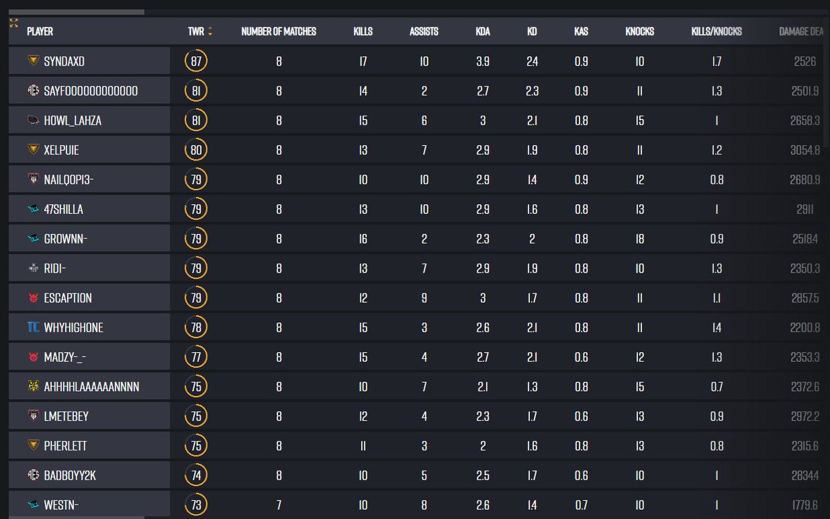 SayfooZ's tweet image. We Qualified ✅ @BadBooy2k @OfficialHamdaR1 @binlaggin147