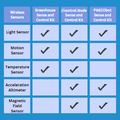 AYVAEducational's tweet image. Interested in what wireless sensors are compatible with the STEM Sense and Control Kits? Well look no further! Here's a chart that shows you which sensors work well with the Greenhouse, PASCObot and //control.Node!
Hope this helps!
#wirelesssensors #PASCO #STEMSense