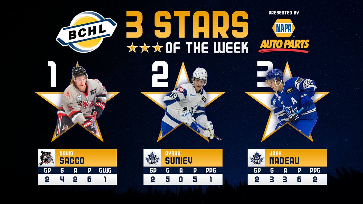 Last week was full of MASSIVE offensive performances in the BCHL, none more impressive than the players featured in the <a href="/NapaCanada/">NapaCanada</a> 3 Stars of the Week!

⭐️ David Sacco (Alberni Valley)
⭐️⭐️ Aydar Suniev (Penticton)
⭐️⭐️⭐️ Josh Nadeau (Penticton)

bchl.ca/sacco-suniev-n…