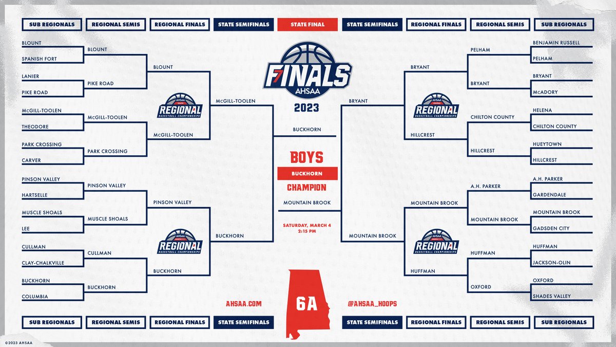 AHSAA_hoops's tweet photo. What an incredible week of State Finals Basketball! Congratulations once again to all of the competitors and coaches on your spectacular seasons. 

Here are you final brackets for the 5A, 6A &amp; 7A Classifications🏆🏀 https://t.co/3WQrnY8adP