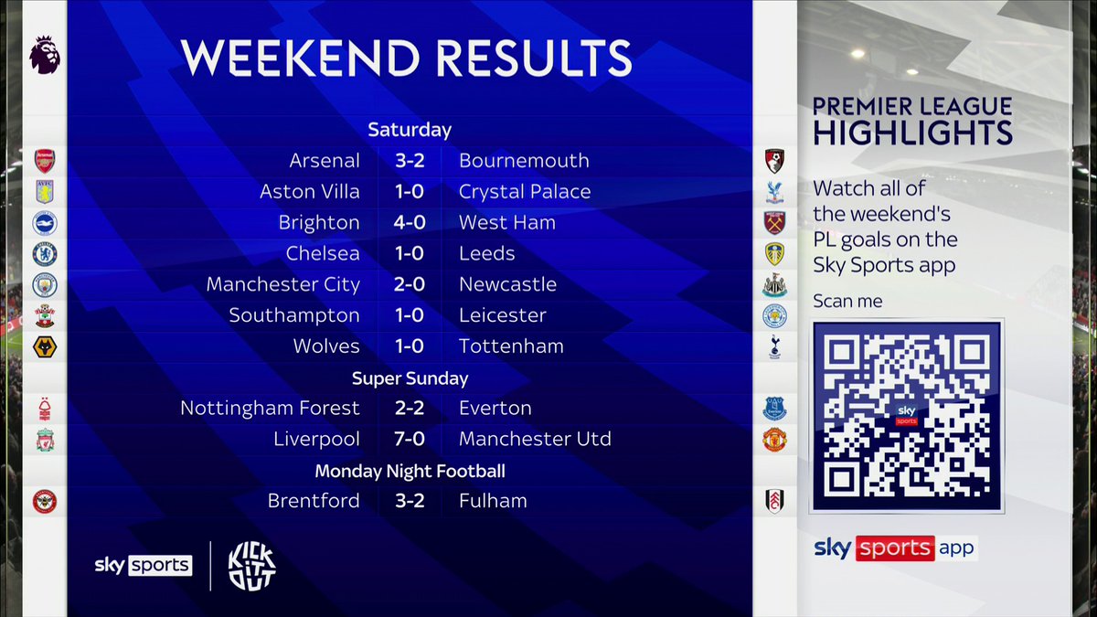 Football Daily on Twitter " 10 games 9 home wins The final results from the Premier League this