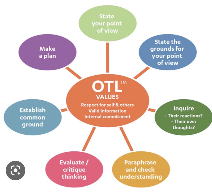 School leaders engaging in “Open-to-learning” conversations can be powerful in building and maintaining trusting relationships (Robinson, 2015). @patriciamannixm <a href="/niamhickey/">Dr. Niamh Hickey</a> <a href="/Leaders_SoE/">UL_ELLA</a> #PDSL