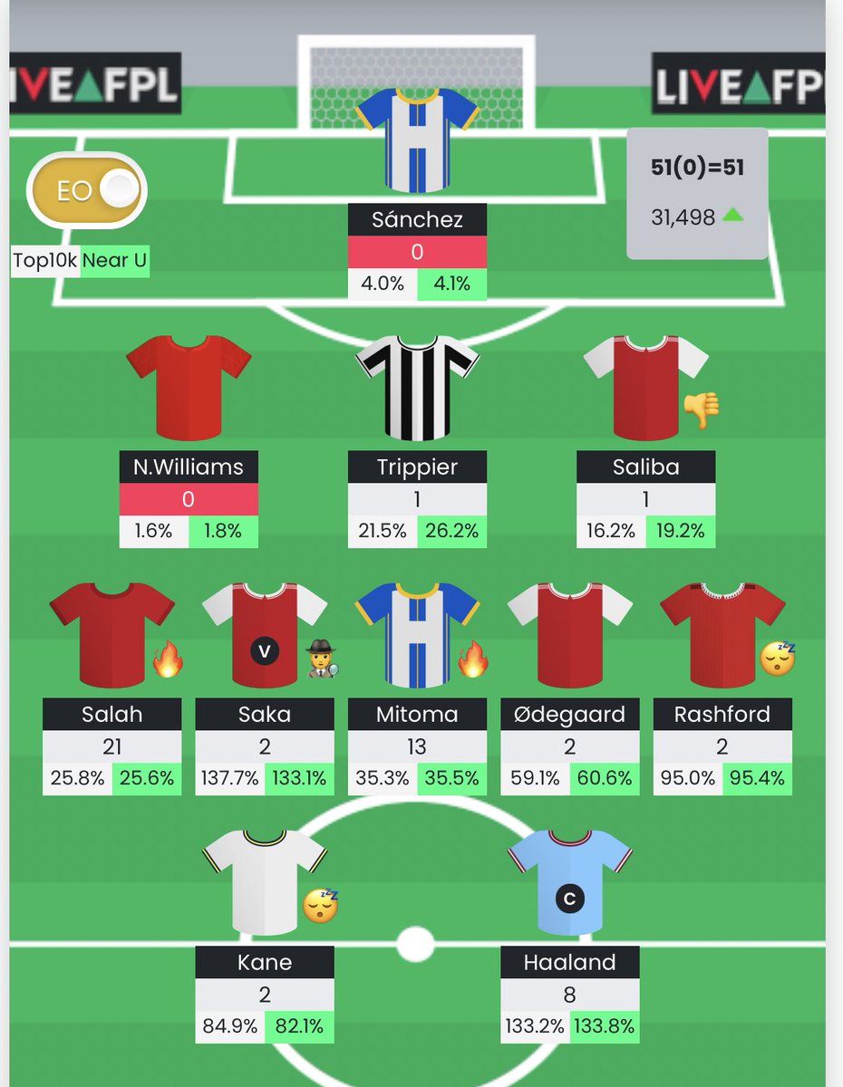Vibes_FPL's tweet image. 51 a/o

7.9% rank increase

Got some real fires to fight now (Sanchez/Williams mainly). Hoping to map out a strong team for a GW29 BB with minimal hits - Toney is a must next week.

Let’s see what I can muster up to keep the momentum going.

- Nathan 

#FPL