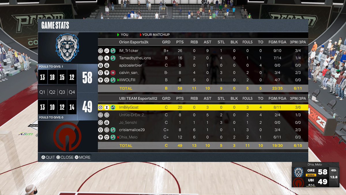 GG's to @Started2k as <a href="/OrionEsports2k/">Orion Esports 2K</a> won the series 2-0 in <a href="/LaSastreria2K/">La Sastrería 2K / LS2K European League</a>.
 After a close 1st game we managed to lead the second in nearly every quarter. 
Standing in the Group A: 8-2