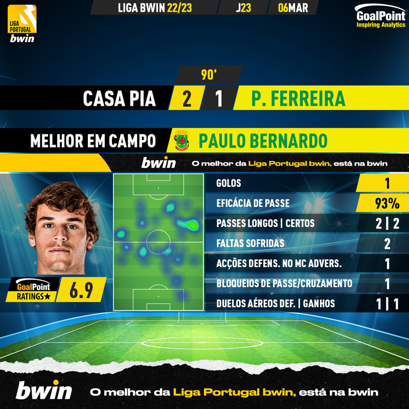 _Goalpoint's tweet photo. 🇵🇹 Casa Pia 🆚 Paços de Ferreira

Paulo Bernardo 🇵🇹 teve a primeira oportunidade no onze titular e respondeu com um golaço do meio da rua ⭐️

#LigaBwin #LigaPortugalBwin #CPACFCPF #LIGAnaSPORTTV #RatersGonnaRate https://t.co/moViLpdeFU