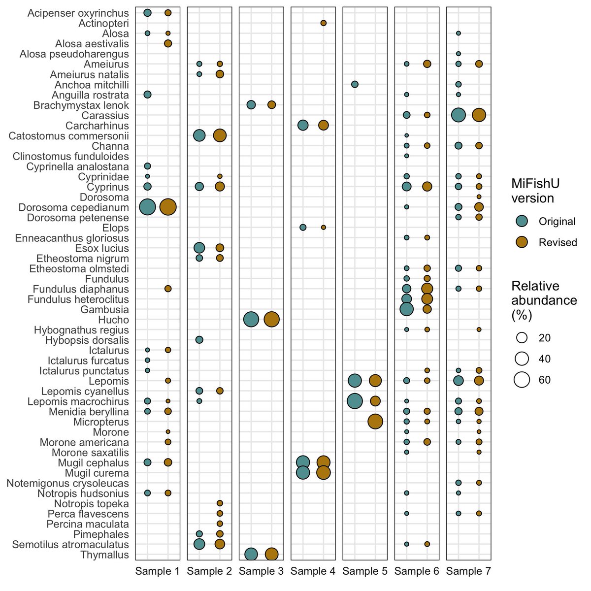 The 12S MiFish-U primers are becoming standard for #eDNA #metabarcoding. Yet,~90% of fish species have a mismatch in the 2nd position of the fwd primer. Ran quick comparison. Similar results. Still, why use original if no empirical support for orig mismatch?