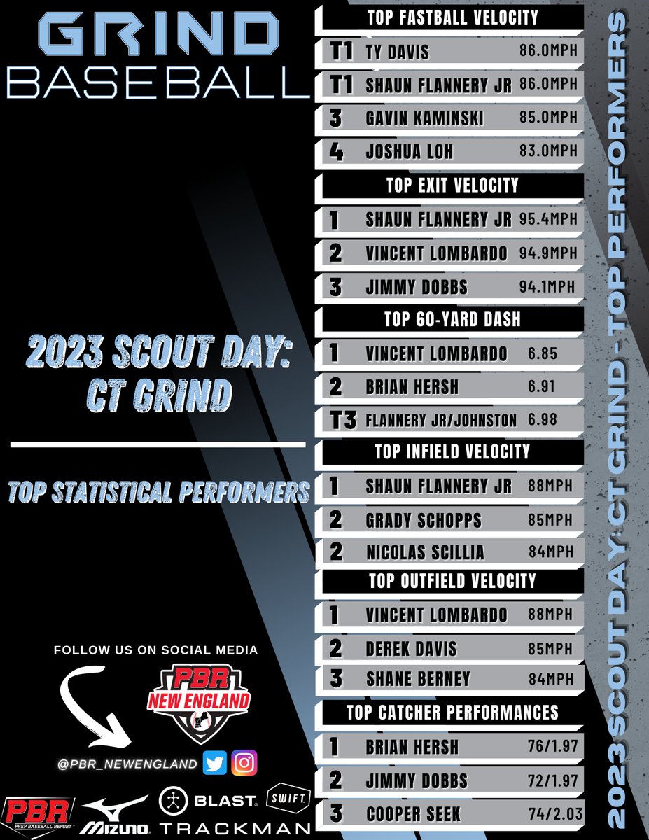 ⚾ Scout Day: CT Grind

👀📝 Statistical Results/Advanced Metrics
🔗👉 loom.ly/dN5Wf3U

🗣️📓 Quick Hits, Scouting Reports, Video and more to come.

#BeSeen @PrepBaseball <a href="/TrackManBB/">Trackman Baseball</a> @blast_bsbl