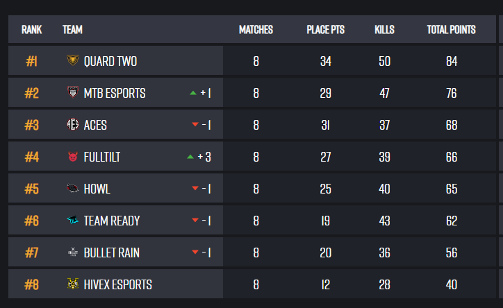 BadBooy2k's tweet image. LETS GOO PEC Group Stage 🔥💪
تأهلنا عالبطولة العالمية يا اخواان الف الحمدلله 💙