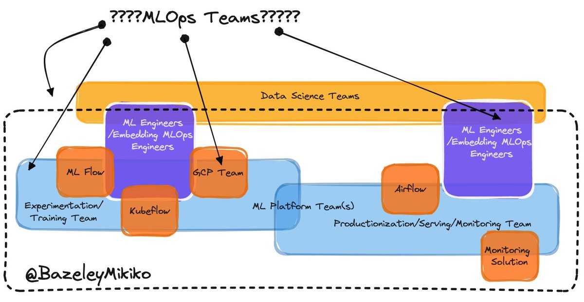 BazeleyMikiko's tweet image. Anyone else feel that #mlops &amp;amp; #mlplatform teams feel a bit complicated, especially when mapping topologies? 

Oftentimes it seems that ML platforms &amp;amp; teams are either spun out of tooling teams (or complicated-subsystem teams) or as enabling teams (oftentimes ML engineers) and…