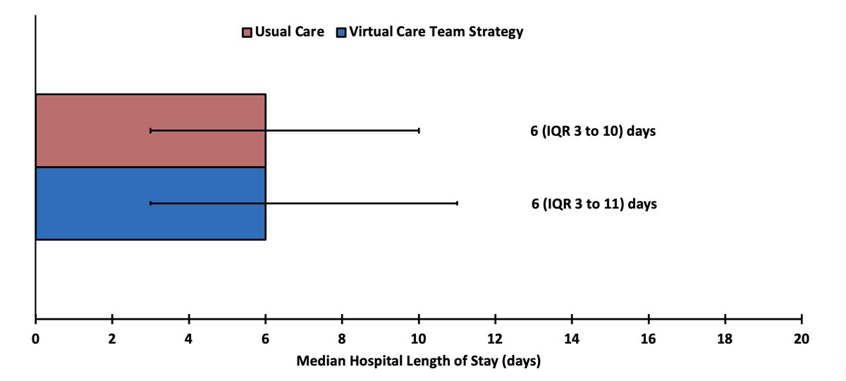 An honor to present #IMPLEMENTHF @ACCinTouch #ACC23.  Virtual care teams: effective, safe & potentially scalable in improving GDMT.  An absolute thrill to work w/ the best team @mvaduganathan @SunnyVMD @scottdsolomon. Simpub now out in @JACCJournals! jacc.org/doi/10.1016/j.…