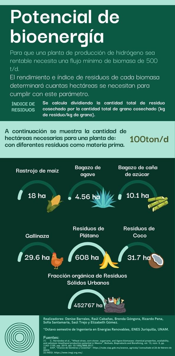 uaj_ii_UNAM's tweet photo. Conoce el potencial de la BIOENERGÍA a partir de residuos de origen agroindustrial. 🌿💡
#UNAM #LIER #ENES #bioenergía #energíarenovable https://t.co/2mfBK3d11W