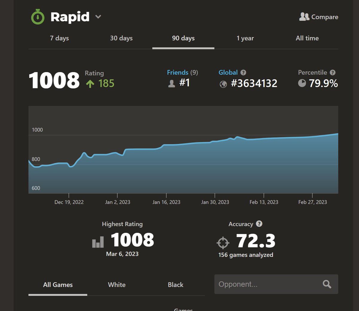 The_Mopy's tweet photo. Not really a brag, but after just under a year since after buying @chesscom   's platinum subscription I went from ~300 to 1000. https://t.co/adCNxGdAp7