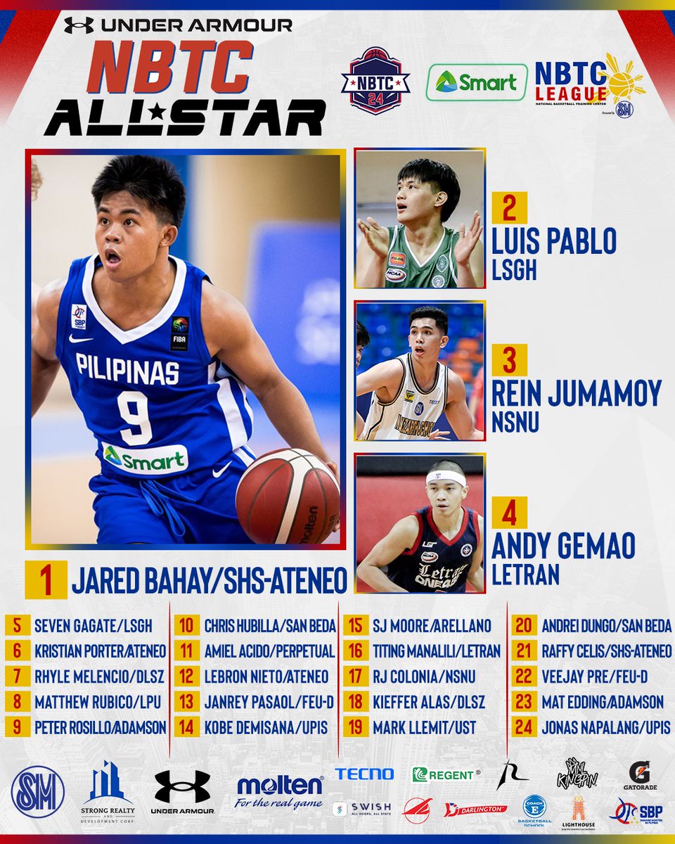 riegogogo's tweet photo. For the first time, a non-UAAP and non-NCAA player is no. 1️⃣ in #NBTC24!

Salud, @bahay_jared! Salud, SHS-Ateneo! Salud, Cebu! 👏👏👏 https://t.co/z7HjGBkf2S