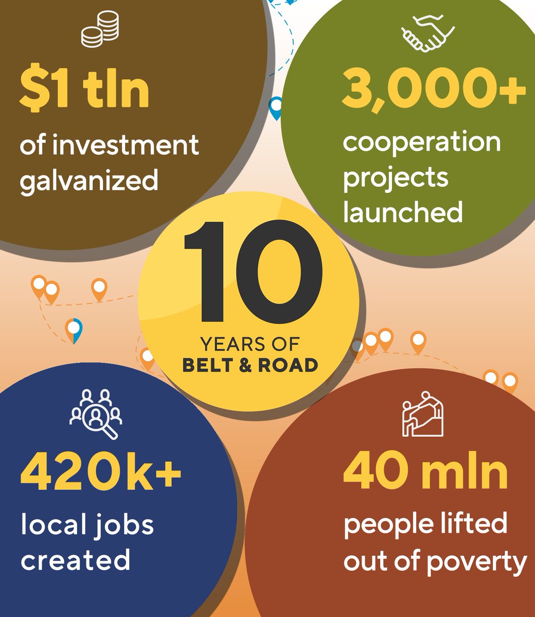 The Belt and Road Initiative (#BRI) is a high-quality public good initiated by China, built by the parties involved, and shared by the world. The BRI delivers high-standard, sustainable and livelihood-enhancing outcomes, and is hence widely welcomed.