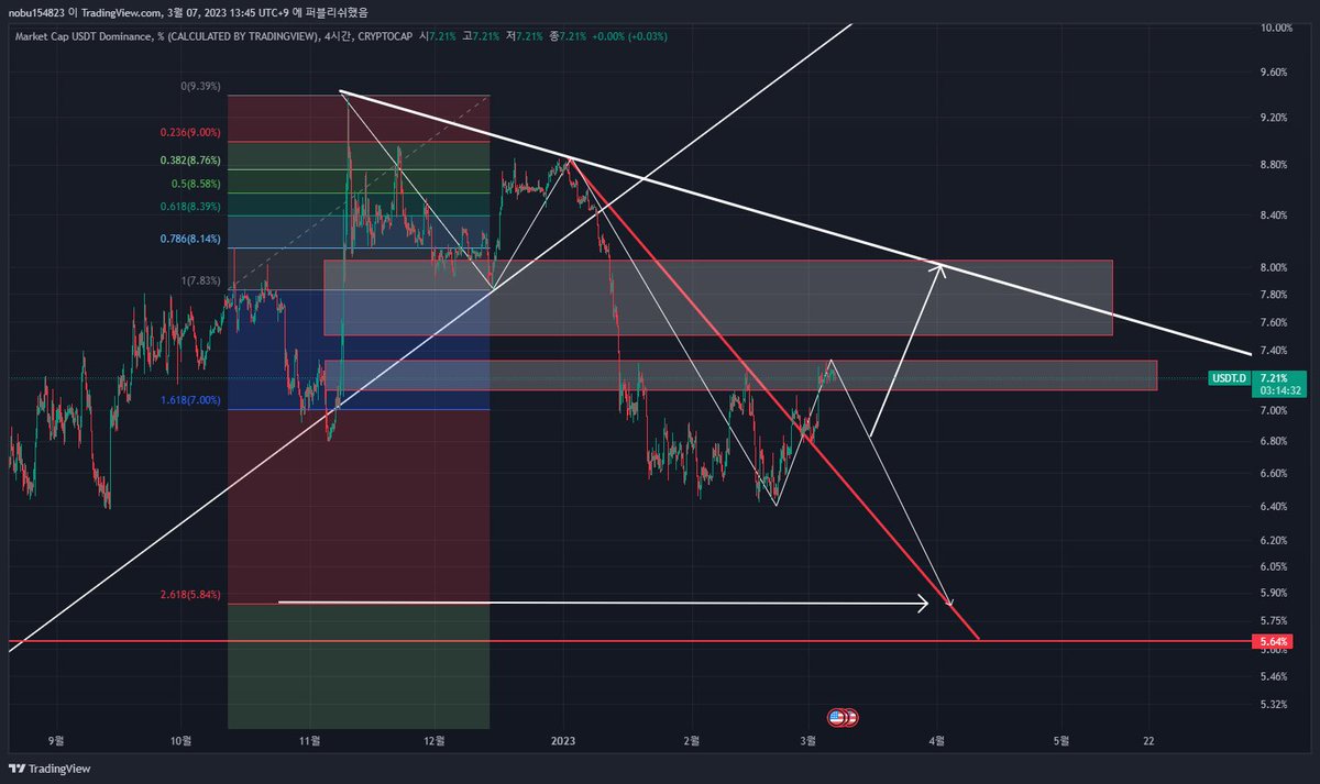 aadeep17's tweet photo. #btc #bitcoin #usdt

If usdt.d goes down, it is expected to rise until April, and since it is the last 5 pip of the beat, alt pumping is expected. https://t.co/iOfZLMbcZJ