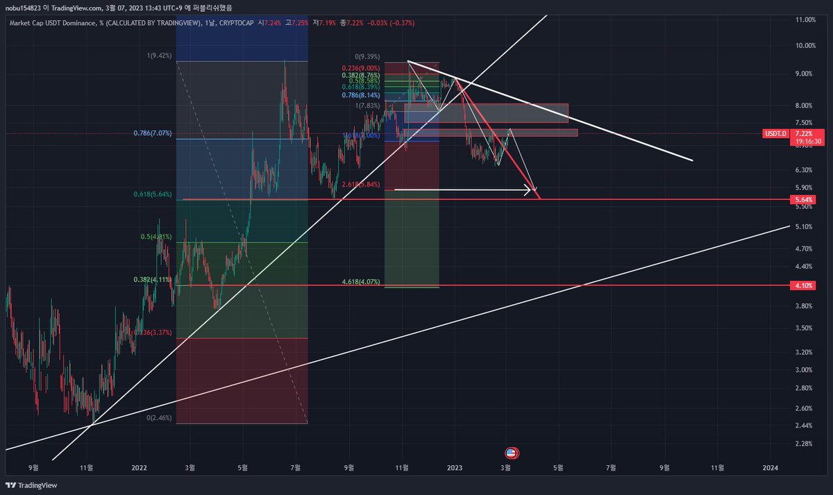 aadeep17's tweet photo. #btc #bitcoin #usdt

If usdt.d goes down, it is expected to rise until April, and since it is the last 5 pip of the beat, alt pumping is expected. https://t.co/iOfZLMbcZJ