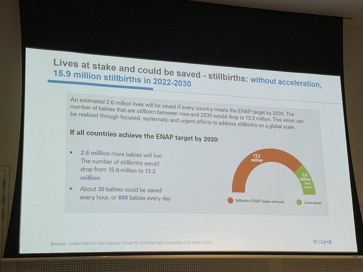 KeethMaya's tweet photo. So much more needs to be done to reduce stillbirth globally! Thank you @CarolineHomer for speaking on this incredibly important area! 👏🏽 #PSANZ2023 @mypsanz @CREStillbirth https://t.co/pHWcKdIwmG