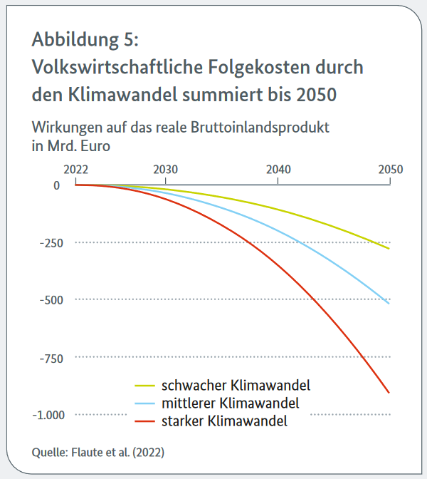 Brigitte Knopf (@brigitteknopf) on Twitter photo Keinen #Klimaschutz können wir uns nicht leisten.
Die neue Studie von <a href="/ioew_de/">IÖW | @ioew@mastodon.social</a> <a href="/Prognos_AG/">Prognos AG</a> & @gws_research liefert eine ökonomische Vermessung des #Klimawandels in Deutschland. Ergebnis: Die Kosten des Nicht-Handels sind hoch: 280-900 Mrd€. bmwk.de/Redaktion/DE/D… Keinen #Klimaschutz können wir uns nicht leisten.
Die neue Studie von <a href="/ioew_de/">IÖW | @ioew@mastodon.social</a> <a href="/Prognos_AG/">Prognos AG</a> & @gws_research liefert eine ökonomische Vermessung des #Klimawandels in Deutschland. Ergebnis: Die Kosten des Nicht-Handels sind hoch: 280-900 Mrd€. bmwk.de/Redaktion/DE/D…