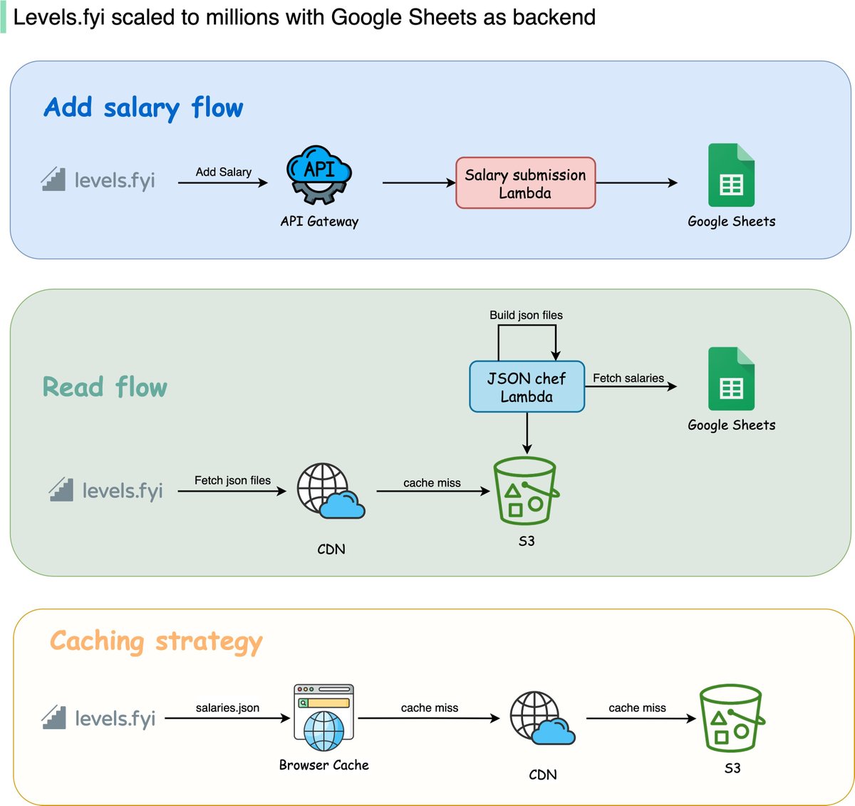 hqthao_me's tweet image. levels.fyi is really a no-code as service 😆

(Source: #BytebyteGo)