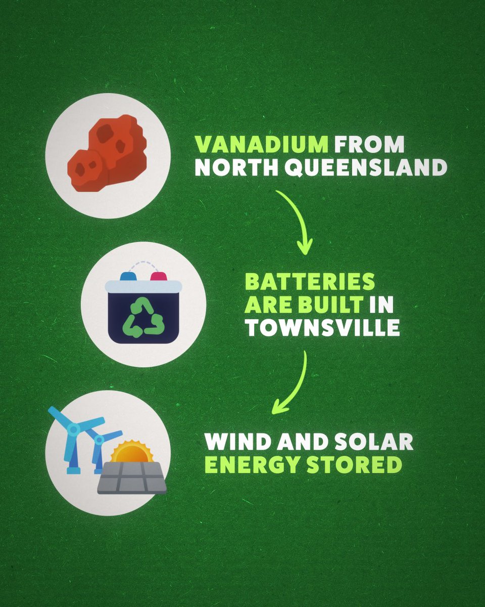 Townsville will be home to Australia’s first commercial-scale vanadium flow battery manufacturing facility.

This is what it’s all about. Queensland minerals, manufactured into critical parts by Queenslanders, to supply Queensland with reliable renewable energy.