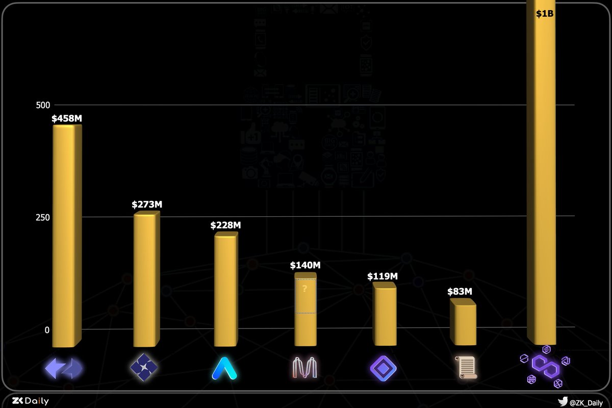How much money will you invest in zk next season? Here is the smart money of the big guys in the market 👇
<a href="/zksync/">ZKsync</a> <a href="/StarkWareLtd/">StarkWare (Privacy x BTCFi) 🥷</a> <a href="/0xPolygonZK/">0xpolygonzk</a> <a href="/AleoHQ/">Aleo</a> <a href="/MinaProtocol/">Mina Protocol (httpz) 🪶</a> <a href="/aztecnetwork/">Aztec</a> <a href="/Scroll_ZKP/">Scroll</a>