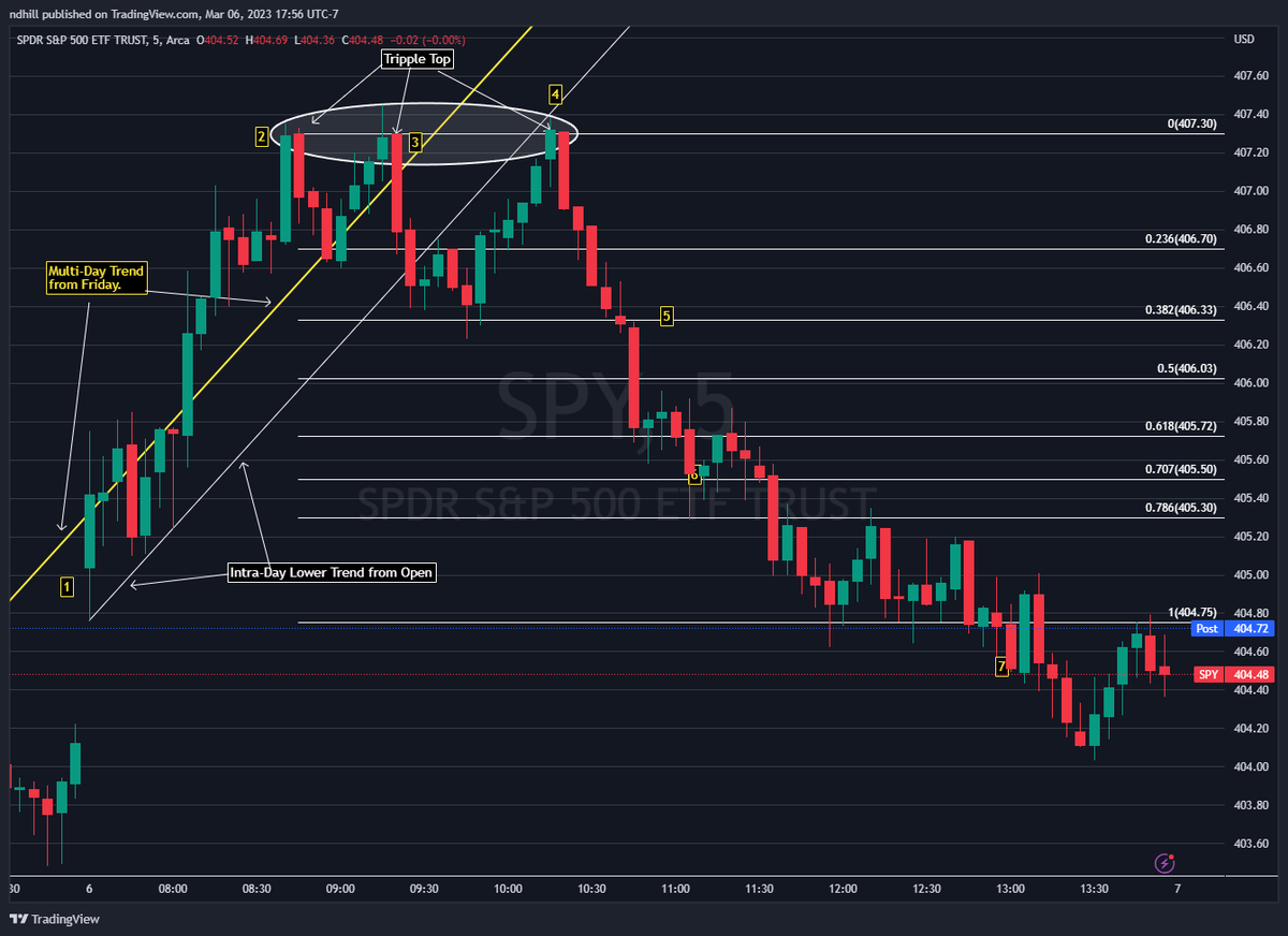 Sysadminsith's tweet photo. Live Trade of Day SPY 407p +200%🔥
Another back-2-basics setup paid! 💰💰
1- Open and grabbed Friday TL
2- $SPY sets a high, pulls back
3- HOD rejection, Fri trend break (scalped)
4- Entry 3rd HOD rejection/wick above low TL
5/6- Trim
7- Out. Close below daily open
#TA #kaneCap https://t.co/t39H3QAmWB