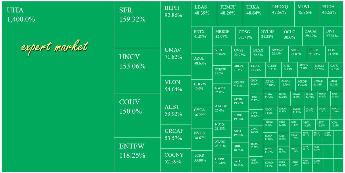 randylus's tweet image. #Stocks screenerCurrency in USD
Region: United States, Price (Intraday):between 0.001 and 12, Volume:greater than 250000, % Change in Price (Intraday):between 9.99 and 2000 @YahooFinance finance.yahoo.com/screener #customscanner delayed feed #MondayMotivation #Saints #Jets