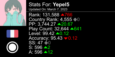 yepel5's tweet photo. osu! stats for player Yepel5 automatically generated by https://t.co/4WQvcGnSFc #ProsuTweetPoster https://t.co/P2mUjHJlUZ
