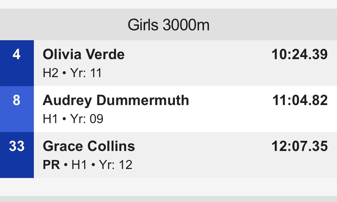 JCSD_GirlsXCTF's tweet image. Our 3000 Crew reppin' @DickinsonRelays 🏃‍♀️💨💛💜

@OliviaVerde2 
Audrey Dummermuth 
@gracecolllins