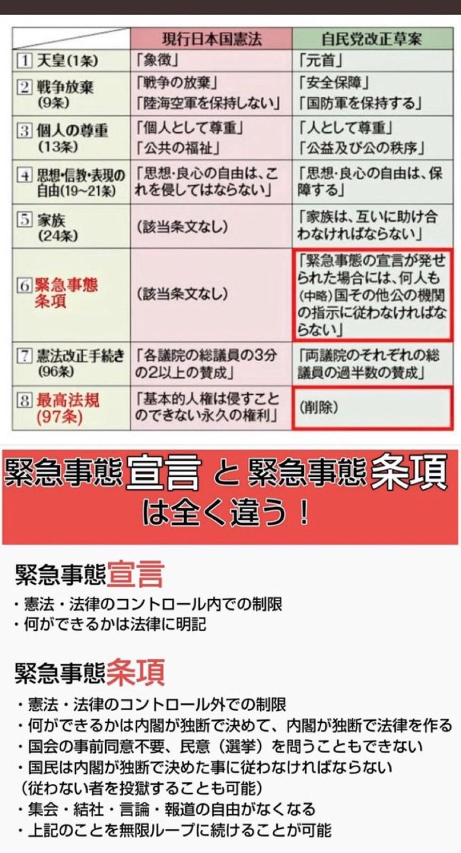 LaGpo0's tweet photo. 【緊急事態条項の追加と97条の削除】これによりただ「緊急事態」と宣言するだけで選挙も停止して永遠に独裁化して人権無視政策が行える。

まさに憲法改悪。 https://t.co/HW8KHljMs3