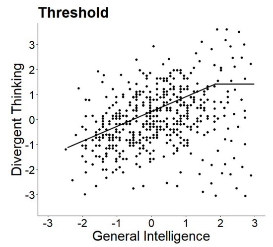 Journal of Intelligence (@jintell_mdpi) on Twitter photo Intelligence has been declared as a necessary but not sufficient condition for #creativity (threshold hypothesis). <a href="/SelinaWeiss14/">Selina Weiss</a> and colleagues applied three methods and found no evidence for the threshold hypothesis of creativity.
mdpi.com/2079-3200/8/4/… Intelligence has been declared as a necessary but not sufficient condition for #creativity (threshold hypothesis). <a href="/SelinaWeiss14/">Selina Weiss</a> and colleagues applied three methods and found no evidence for the threshold hypothesis of creativity.
mdpi.com/2079-3200/8/4/…