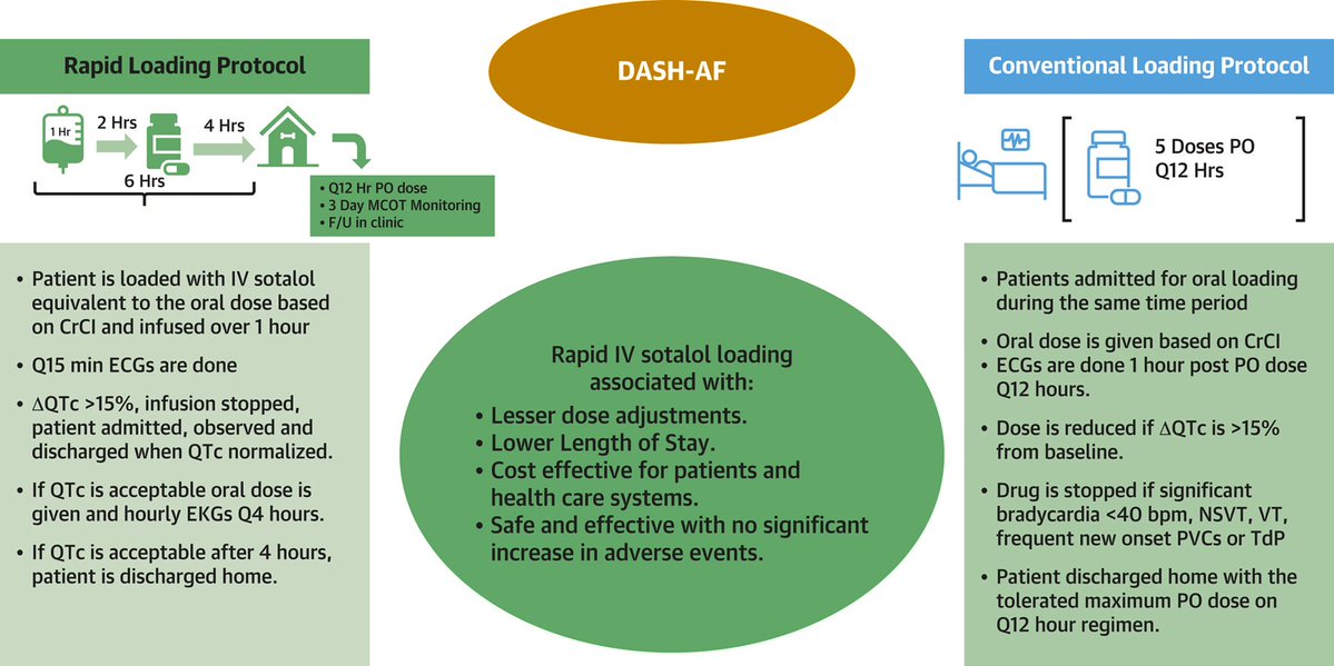 Academic Heart (@academicheart) on Twitter photo DASH-AF
Oral vs IV Sotalol Loading
In <a href="/JACCJournals/">JACC Journals</a> from <a href="/DJ_Lakkireddy/">DJ Lakkireddy</a> <a href="/Adnan_AhmedMD/">Adnan Ahmed</a> <a href="/drrakeshg1/">Rakesh Gopinath</a> and more
Single dose IV sotalol load:
🧡Less dose adjustments
💛Shorter LOS
💜Equal efficacy and safety
Sum: bit.ly/3miutgG
Full: bit.ly/3IL5hHe DASH-AF
Oral vs IV Sotalol Loading
In <a href="/JACCJournals/">JACC Journals</a> from <a href="/DJ_Lakkireddy/">DJ Lakkireddy</a> <a href="/Adnan_AhmedMD/">Adnan Ahmed</a> <a href="/drrakeshg1/">Rakesh Gopinath</a> and more
Single dose IV sotalol load:
🧡Less dose adjustments
💛Shorter LOS
💜Equal efficacy and safety
Sum: bit.ly/3miutgG
Full: bit.ly/3IL5hHe