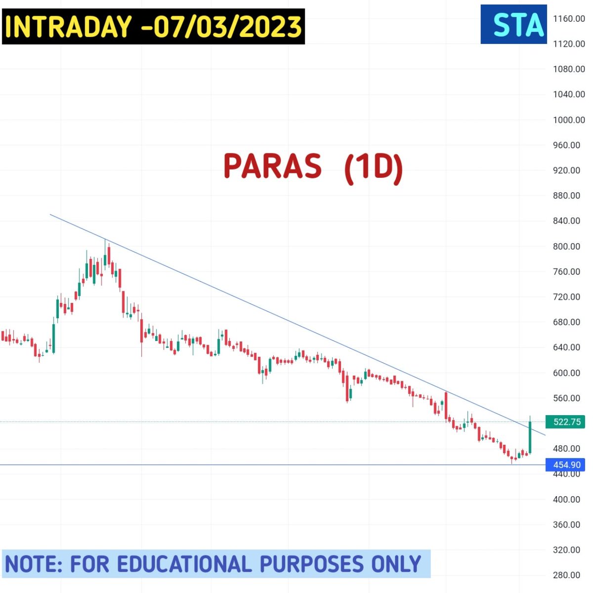 SwingtradingA's tweet photo. Keep the stock on your watchlist for Swing Intraday Trading 
(07/03/2023)
PARAS 

#intradaytrading #swingtradinganalyzer
#sharemarketindia #breakoutstocksanalysis
#Intradaystocks #IntradayTrading #breakoutstocks https://t.co/CVUvjLTIcp