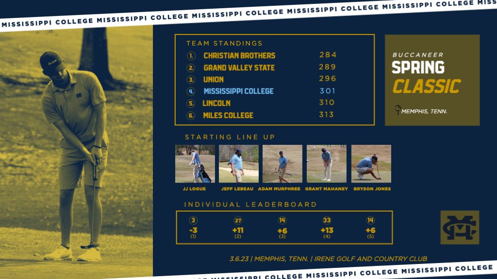 Choctaws sit in fourth place on the leaderboard after day 1. Round two will resume in the morning at 8:30 a.m. with round three afterwards. Stay up to date with the leaderboard ⬇️

📊 | bit.ly/3JiqNEA
