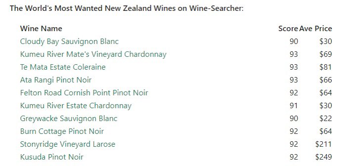 The World's Most Wanted New Zealand Wines on Wine-Searcher:

#winelover #newzealandwine #wine