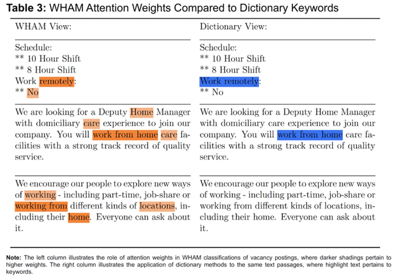 Text-to-data

In wfhmap.com we found defining WFH job postings using keywords is tricky. Many started including terms like "work remotely" from April 2020, but followed by "no" or "not possible". So we human read 5k articles used it to train a BERT NLP called WHAM.