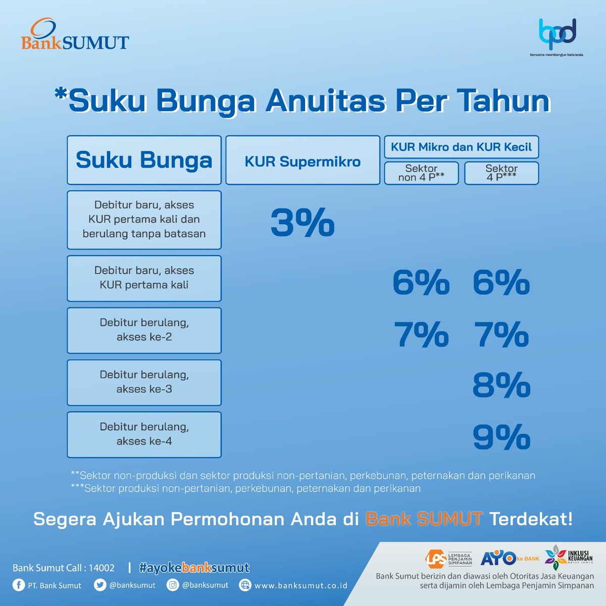 Hai #KawanSUMUT, sudah waktunya tambah modal usaha nih!

Kamu dapat mengajukan pinjaman KUR dengan plafond sampai dengan Rp 500 juta tanpa dikenakan biaya administrasi dan provisi alias Gratis!!

Ajukan sekarang di Bank Sumut terdekat!
#kurbanksumut #ayokebanksumut #banksumut