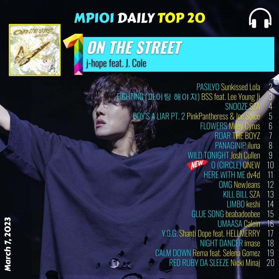 MPlaylist101's tweet photo. MP101 Daily Top 20 (Mar 7, 2023)

#1 ON THE STREET by #jhope ft. @JColeNC (3rd day at #1)
#2 PASILYO by @sunkissed_lola 
#3 FIGHTING by BSS @pledis_17 ft. #LeeYoungJi 
#4 SNOOZE by @sza 
#5 BOY'S A LIAR PT.2 by @pinkpantheress2 &amp; @icespicee_ 

Debut:
O (Circle) by #ONEW https://t.co/yeO98r7gRp