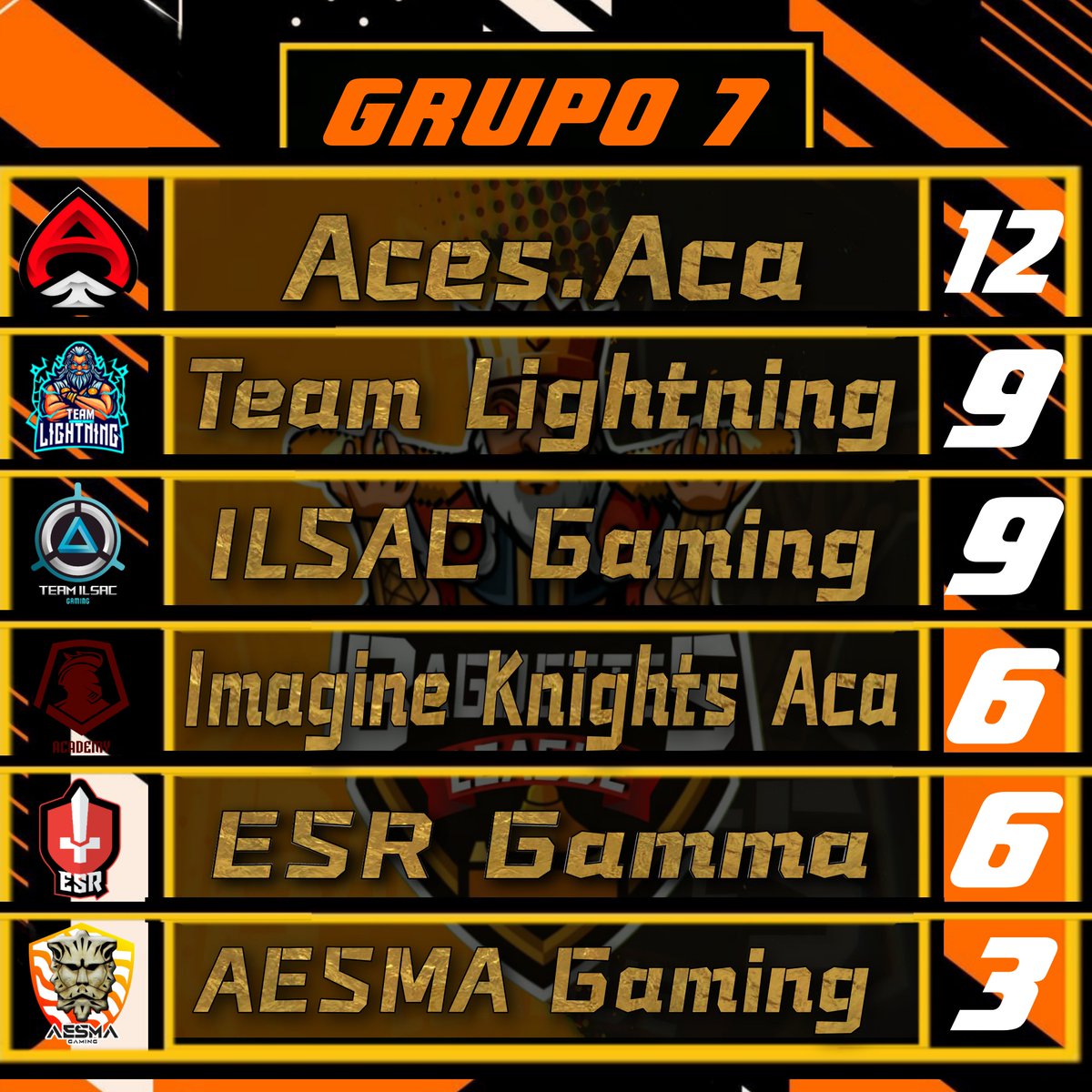 Baguettes Esports (@baguettesarmin) on Twitter photo 🇪🇸La fase de grupos Ha finalizado, así queda la clasificación.
🇺🇸The group stage is over, this is how the standings remain.
(Grupo 7)
🥇 <a href="/vVenox_/">Venox😺</a>
🥈 <a href="/TeamLightning8/">Team Lightning</a>
🥉 <a href="/ILGamingCR/">ILSAC</a>
🏅 <a href="/ImagineKnights/">Imagine Knights</a> (Academy)
5️⃣ <a href="/ESR_eSport/">Empire Suisse Romande</a>
6️⃣ @Aesma_Gaming 🇪🇸La fase de grupos Ha finalizado, así queda la clasificación.
🇺🇸The group stage is over, this is how the standings remain.
(Grupo 7)
🥇 <a href="/vVenox_/">Venox😺</a>
🥈 <a href="/TeamLightning8/">Team Lightning</a>
🥉 <a href="/ILGamingCR/">ILSAC</a>
🏅 <a href="/ImagineKnights/">Imagine Knights</a> (Academy)
5️⃣ <a href="/ESR_eSport/">Empire Suisse Romande</a>
6️⃣ @Aesma_Gaming